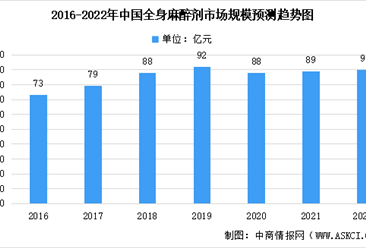 2022年中國全身麻醉劑市場規模及未來發展趨勢前景預測分析（圖）