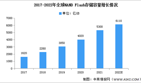2022年全球NAND闪存存储容量及应用分布预测分析（图）