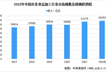 2022年中国农业食品加工行业市场规模及发展前景预测分析（图）