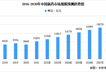 2022年中國新藥市場規模及未來發展趨勢前景預測分析（圖）