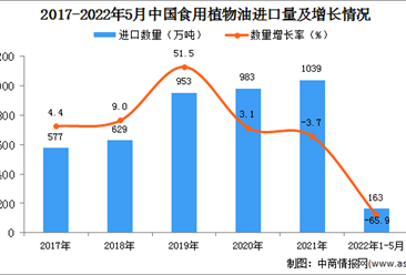 2022年1-5月中国食用植物油进口数据统计分析
