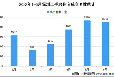 2022年6月深圳各區二手房成交數據分析：住宅成交2241套（圖）