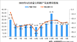 2022年5月内蒙古铝材产量数据统计分析