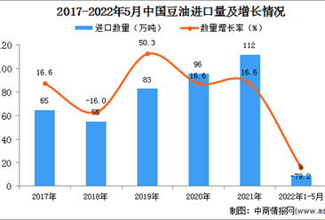 2022年1-5月中国豆油进口数据统计分析