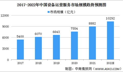 2022年中国设备运营服务行业市场规模及发展趋势预测分析（图）