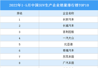 2022年1-5月中国SUV生产企业销量排行榜TOP10（附榜单）