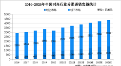 2022年中國時尚行業分渠道市場規模及市場滲透率分析