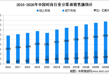 2022年中國時尚行業分渠道市場規模及市場滲透率分析
