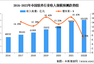 2022年中国软件行业市场现状预测分析：业务收入高速增长（图）
