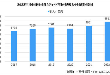 2022年中国休闲食品市场规模及发展前景预测分析（图）