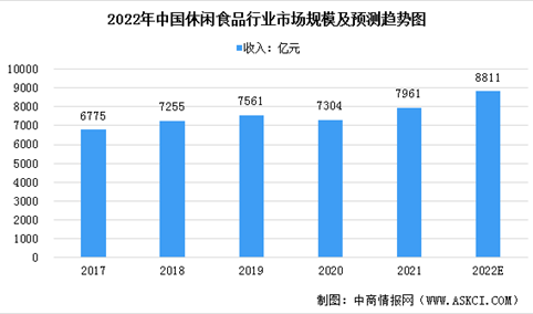 2022年中国休闲食品市场规模及发展前景预测分析（图）