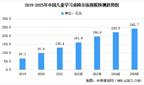 2022年中国儿童学习桌椅市场规模及未来发展趋势前景预测分析（图）