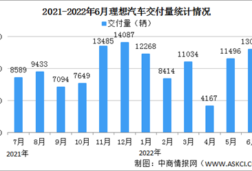 2022年6月理想汽车交付情况：交付量同比增长68.9%（图）