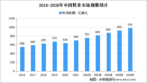 2022年中國鞋業(yè)市場規(guī)模及細(xì)分市場規(guī)模預(yù)測分析