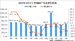 2022年5月辽宁钢材产量数据统计分析