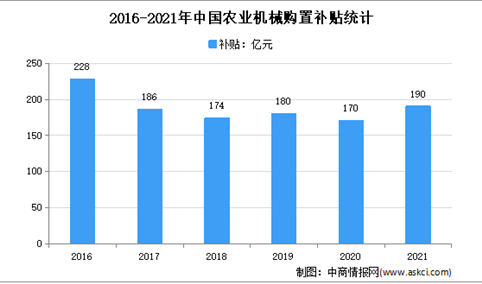 2022年中国农业机械行业市场现状及市场规模预测分析