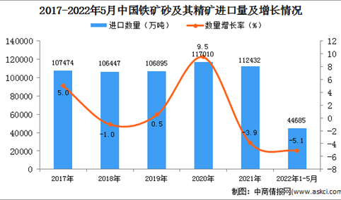 2022年1-5月中国铁矿砂及其精矿进口数据统计分析