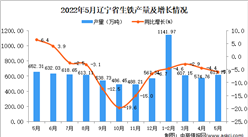 2022年5月辽宁生铁产量数据统计分析