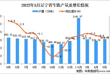 2022年5月辽宁生铁产量数据统计分析