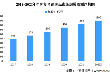 2022年中国复合调味品市场规模及市场结构预测分析（图）