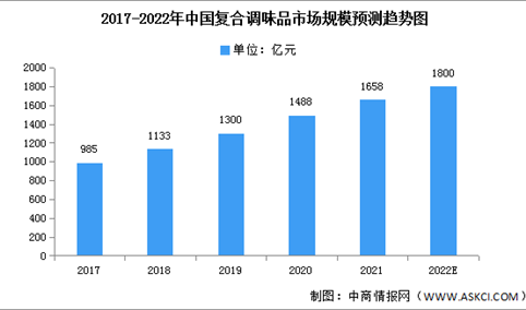 2022年中国复合调味品市场规模及市场结构预测分析（图）