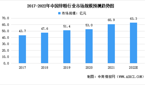 2022年中国锌粉行业市场规模及发展前景预测分析（图）