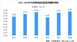 2022年中國海南離島旅游零售市場數據及未來發展前景預測分析（圖）