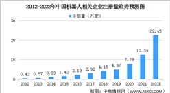 2022年中国机器人企业数据分析：广东机器人企业数量占比超两成（图）
