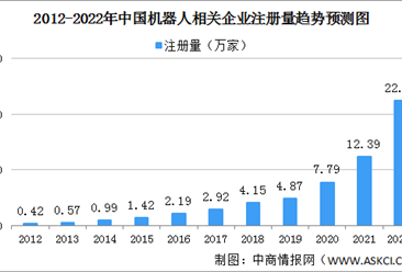2022年中国机器人企业数据分析：广东机器人企业数量占比超两成（图）