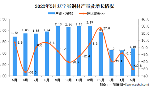 2022年5月辽宁铜材产量数据统计分析