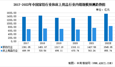 2022年中国家纺行业和床上用品行业市场现状预测分析：市场前景广阔（图）