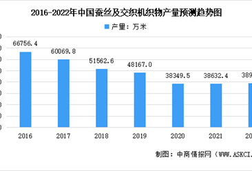 2022中国丝绸行业市场现状及发展前景预测分析（图）