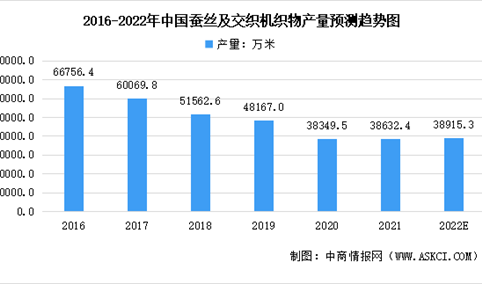 2022中国丝绸行业市场现状及发展前景预测分析（图）