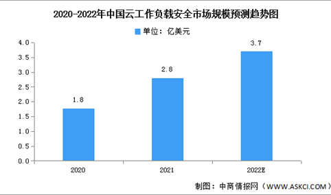 2022年中国云工作负载安全市场规模及竞争格局预测分析（图）