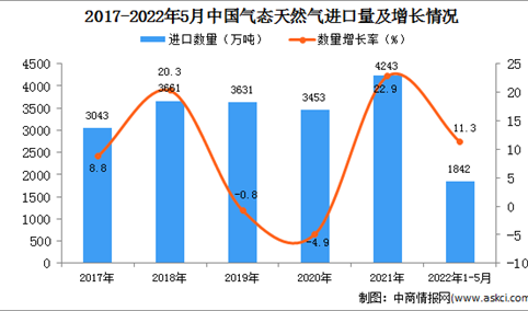 2022年1-5月中国气态天然气进口数据统计分析