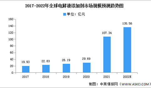 2022年全球锂电电解液添加剂市场现状及发展趋势预测分析（图）