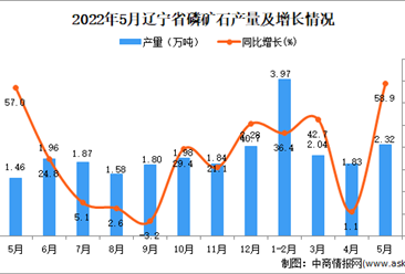 2022年5月辽宁磷矿石产量数据统计分析