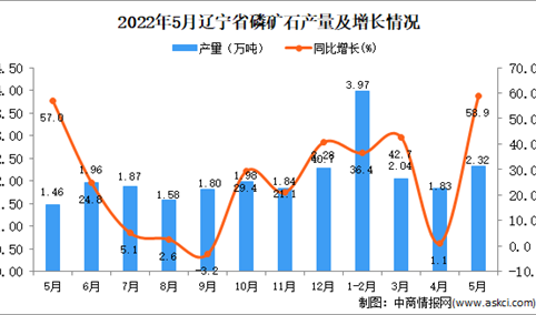 2022年5月辽宁磷矿石产量数据统计分析