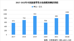 2022年中國旅游零售市場規模匯總預測：口岸及離島店為主要消費渠道（圖）