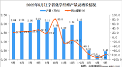 2022年5月辽宁化学纤维产量数据统计分析