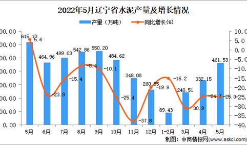 2022年5月辽宁水泥产量数据统计分析
