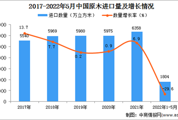 2022年1-5月中國原木進口數據統計分析