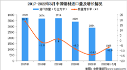 2022年1-5月中国锯材进口数据统计分析