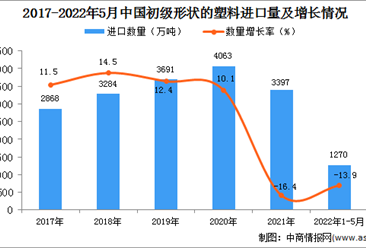 2022年1-5月中國初級形狀的塑料進口數據統計分析