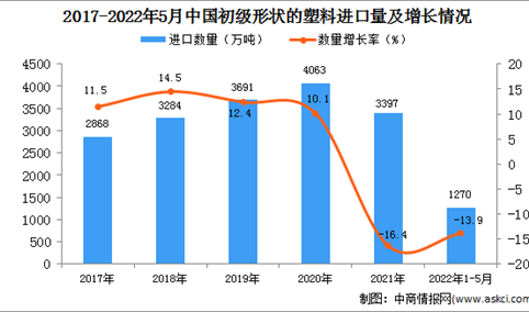 2022年1-5月中国初级形状的塑料进口数据统计分析