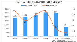 2022年1-5月中國紙漿進口數據統計分析