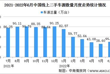 2022年6月中国汽车保值率情况：纯电动车保值率维持稳定（图）