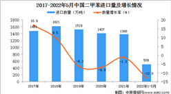 2022年1-5月中国二甲苯进口数据统计分析