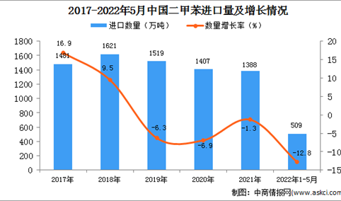 2022年1-5月中国二甲苯进口数据统计分析