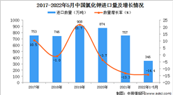 2022年1-5月中國氯化鉀進口數據統計分析